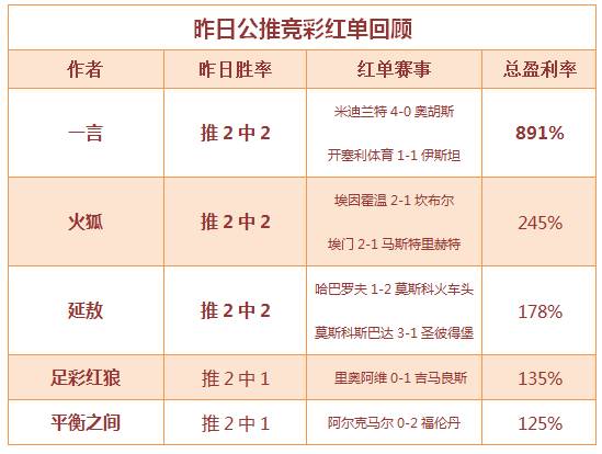 　红人榜：一言公推继续超神 北单获利超800%！