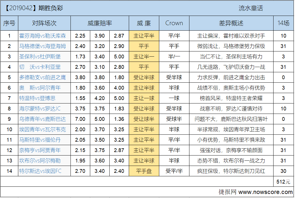 胜负彩19042期欧亚差异：霍村迷失大舞台