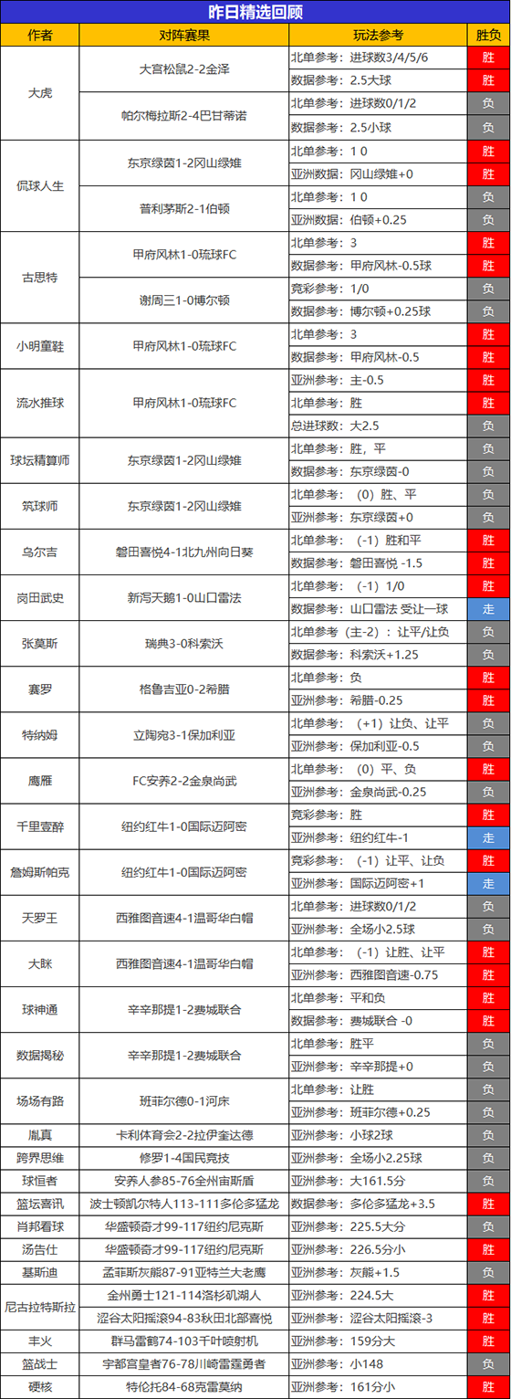 09日回顾：球神通精选8胜6 丰火篮球9胜7+4连胜