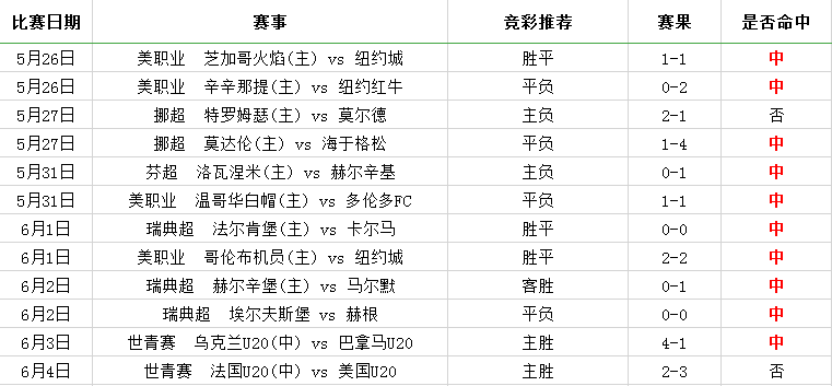 近12中10，精选巴西杯奉上！