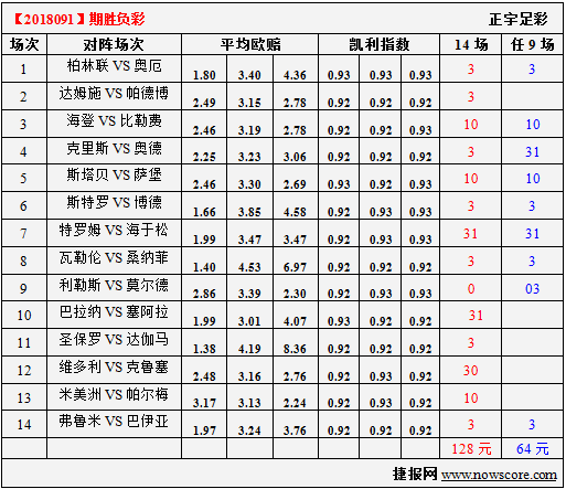 胜负彩18091期凯利指数分析：帕尔梅抢分欲望强烈