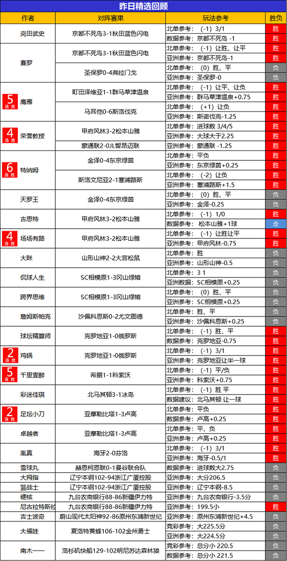 14日回顾：火力全开！教授 鹰雁 特纳姆2场精选再度全胜