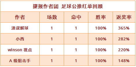 红人榜：渣叔解球中365%高奖 小西3天连续收红