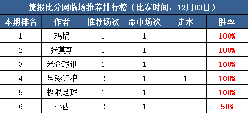 3日打赏汇总：鸡锅大小球7连红 足彩红狼近9中6走1
