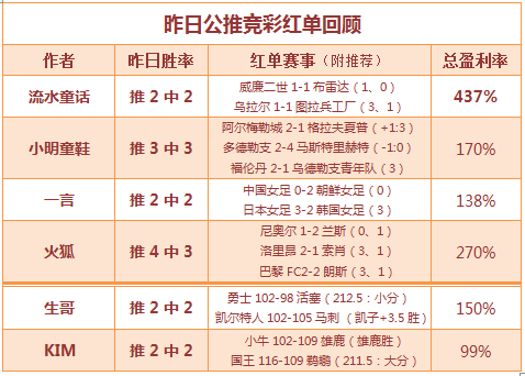 红人榜：8作者推荐全红 今晚捷报红单继续！