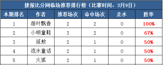 9日打赏汇总：出击正路顺利收米 迦叶飘香推荐火红