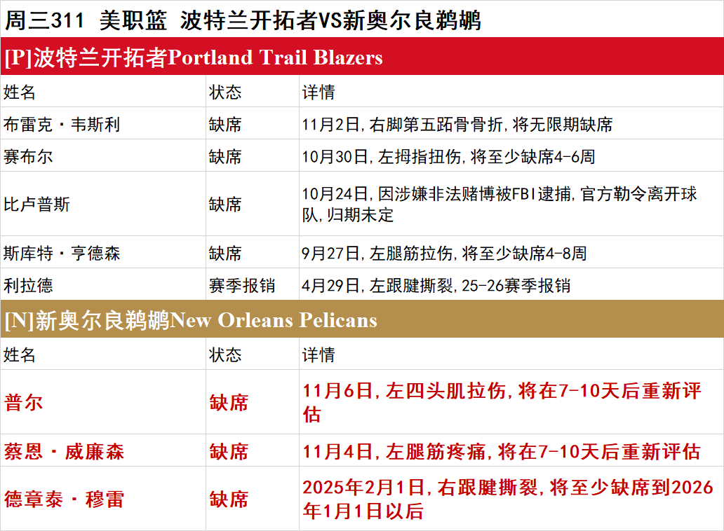 周三NBA伤停一览：黄蜂、活塞多人伤停