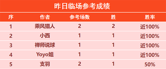 02日回顾：昨日乘风 丰火2场全胜 强者堡垒7连胜