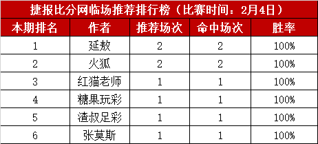 4日推荐汇总：延敖迎来10连红 渣叔付费近5全中