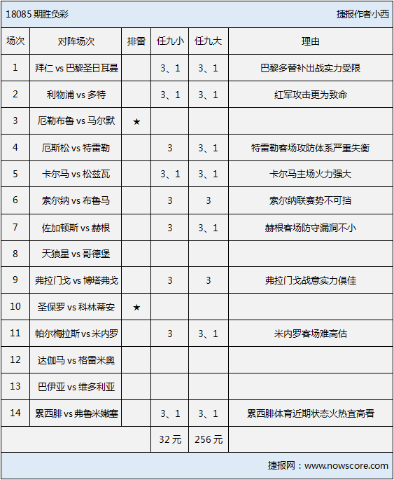 胜负彩18085期排雷手册：马尔默客场不宜高看！