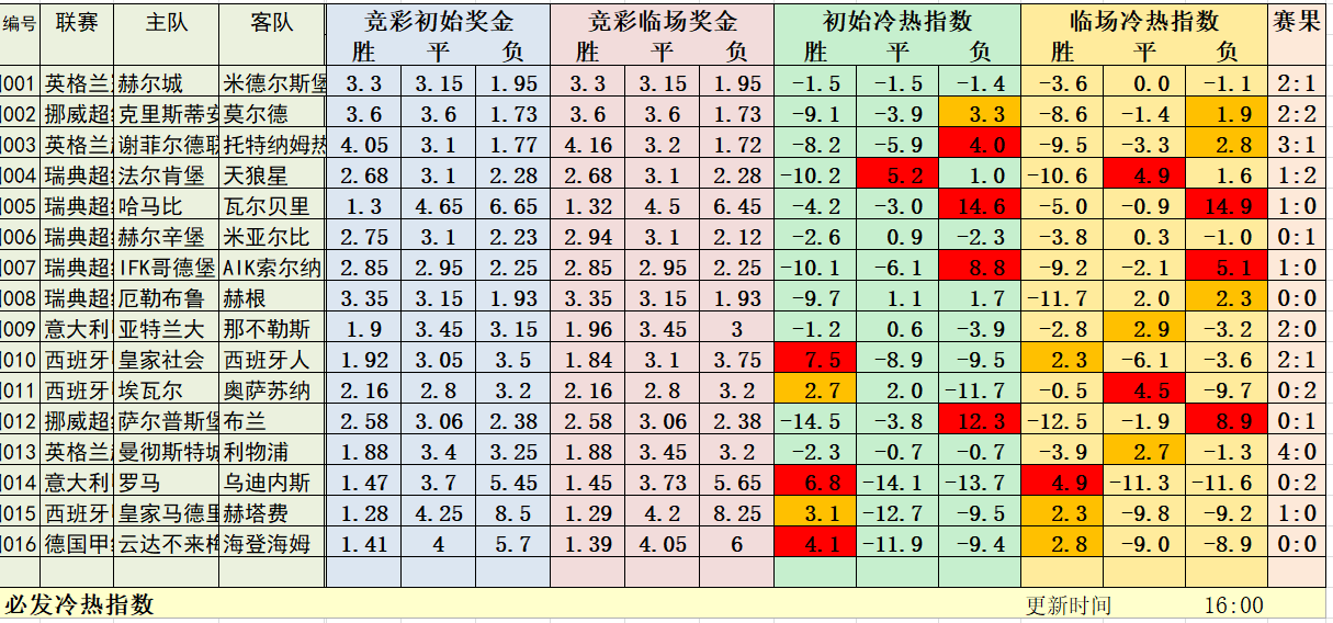 7月3日必发冷热指数：英甲也精彩！