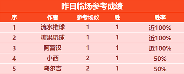 喜报：糖果临场2连胜+16胜14 硬核精选篮球胜率高达9成