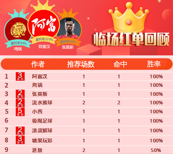 20日推荐汇总：小西喜提5连胜 红牛哥中8.6倍方案