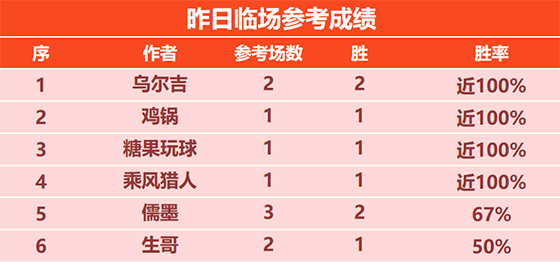28日回顾：足坛小刀 鸡锅目前7连胜 乌尔吉昨日2胜2