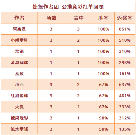红人榜：渣叔5连红+近10中9 阿富3推全中返奖851% 