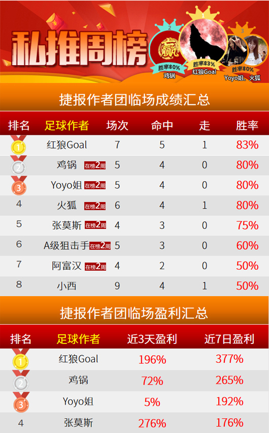 作者周榜：红狼临场再登榜首 岗田精选胜率100%