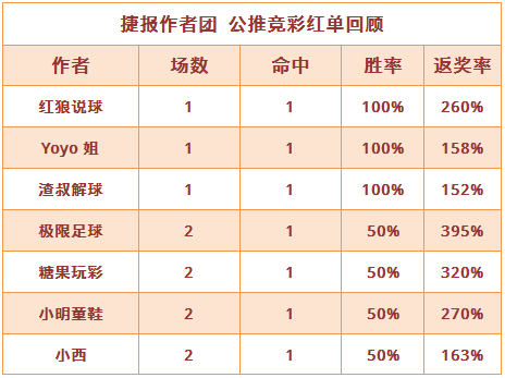 红人榜：渣叔本周推9中8 红狼再收260%返奖