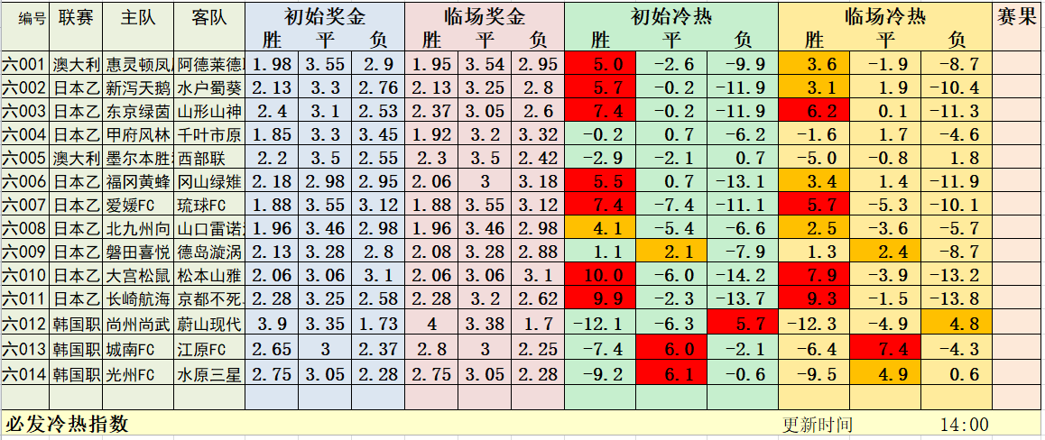 7月25日早场冷热指数：日系15中14！（定价58）