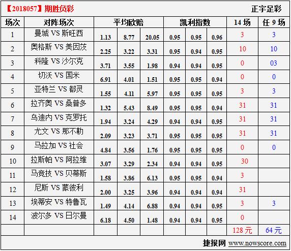 胜负彩18057期凯利指数分析：尤文和那不勒各有长处