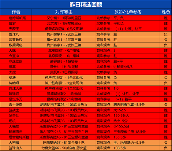 22日回顾:足坛小刀精选近9场不败 乌尔吉临场6胜5
