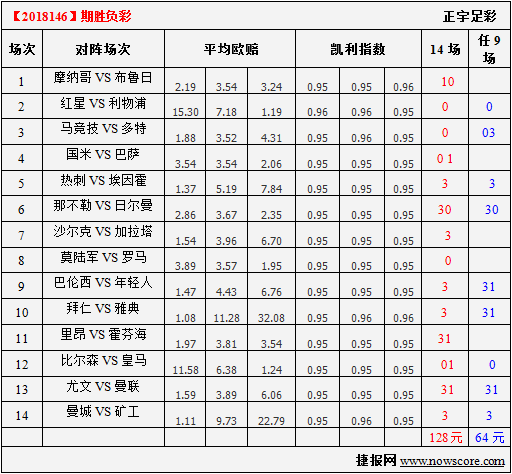 胜负彩18146期凯利指数分析：巴萨全员总动员
