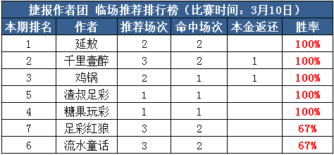 10日推荐汇总：糖果赞赏5连胜 日乙付费5作者全红