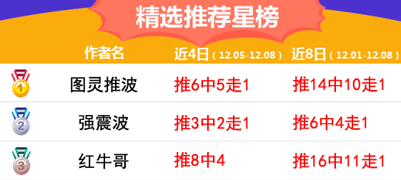 8日推荐汇总：Yoyo4连红状态回暖 图灵近3场胜率100%