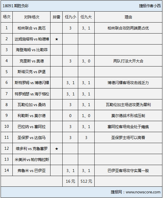 胜负彩18091期排雷手册：挪超本轮主场球队可关注