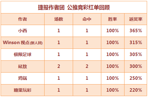 红人榜：鸡锅公推7连红打出 小西命中狼队3倍大冷