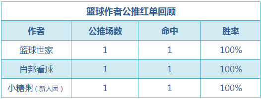 红人榜：糖果公推、临场双线连红 小糖粥CBA迎3连胜