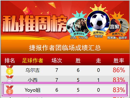 近况25胜18走4 深夜特选欧冠专研策略