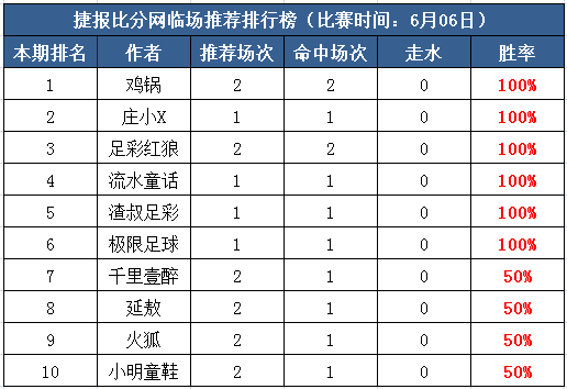 6日打赏汇总：收米之心丝毫不减 红狼8连胜领跑！