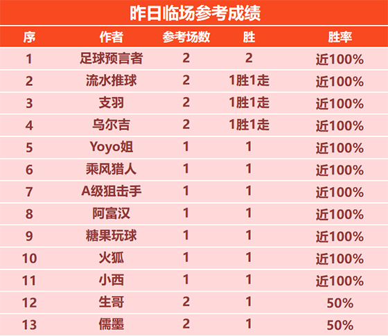 13日回顾：昨日临场专区11位作者大获全胜  Yoyo临场近9胜8