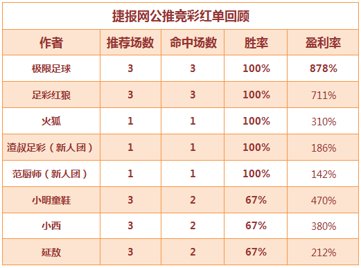 红人榜：极限足球狂取8倍回报 红狼红单3连击