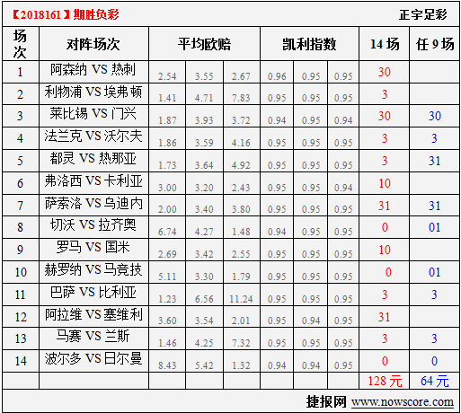 胜负彩18161期凯利指数分析：罗马、国米都在纠结