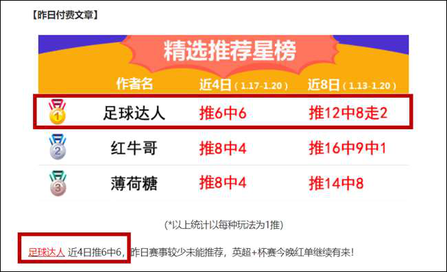 周榜星榜双榜首！信心英超两场再战！