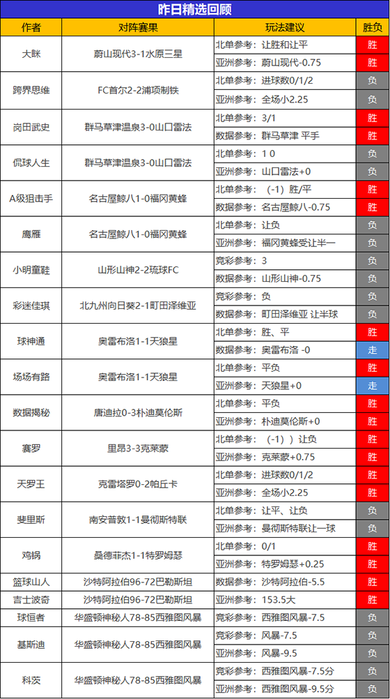 22日回顾：乌尔吉昨日临场3场全胜 天罗王精选12胜10