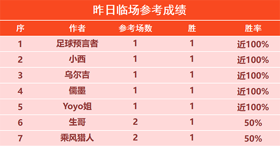 24日回顾：预言者临场4连胜 大虎精选竞彩10胜9