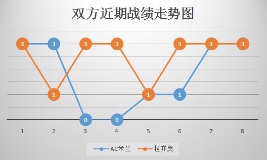 <a href=https://www.310bf.com/tags-AC%E7%B1%B3%E5%85%B0-0.html target=_blank class=infotextkey>AC米兰</a>vs拉齐奥 蓝鹰客场展翅翱翔！