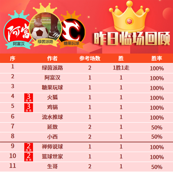 17日成绩汇总：13位作者战绩闪耀 小西澳甲3连胜