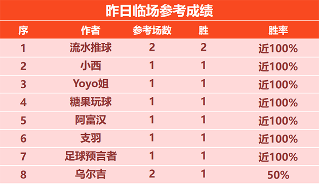 喜讯：流水临场单日2场全胜 手哥 硬核精选篮球5胜4