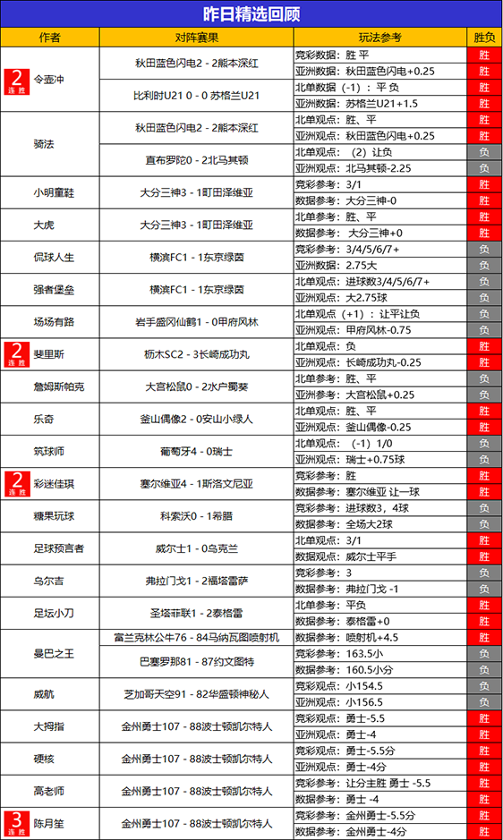 5日回顾：令壶冲精选2场全胜 禅师说球篮球4连胜
