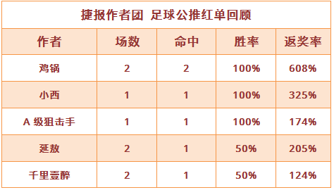 红人榜：鸡锅连中2场近10中9 生哥篮世杯率先收奖