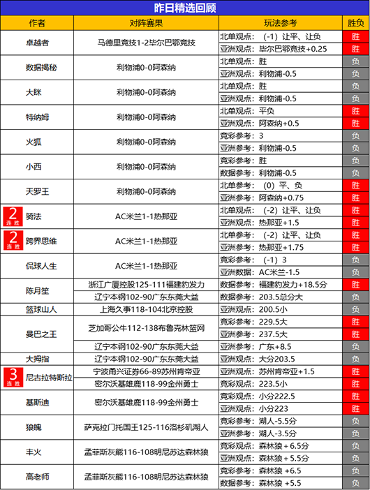 13日回顾：尼古拉昨日CBA2胜2 流水临场参考再下一城