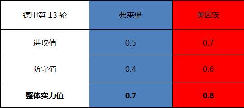 弗赖堡vs美因茨 保级大战，美因茨难以高看