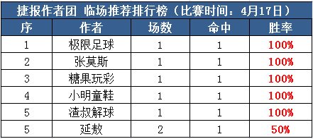 17日推荐汇总：小明4天4场全红 张莫斯、糖果欧战连收