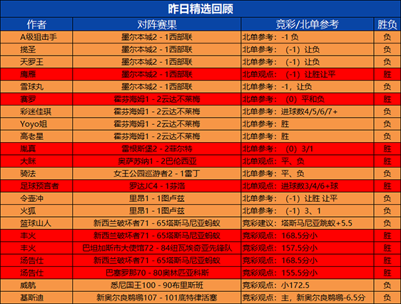 7日回顾：丰火 汤告仕昨日2场全胜 预言者精选4连胜