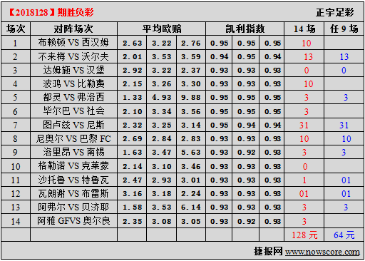 胜负彩18128期凯利指数分析：狼堡踏雪寻梅
