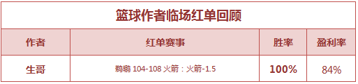 红人榜：糖果、小西、红狼连中3场 生哥临场3天全红