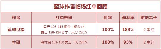 篮彩排行榜：老吴近4场公推胜率100% 生哥临场连红4天